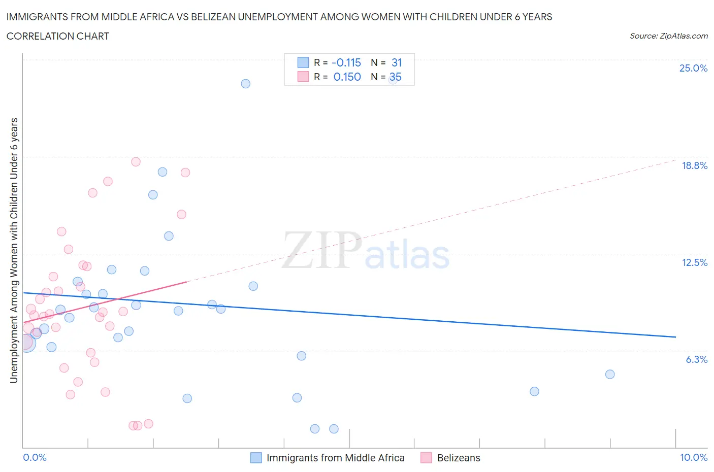 Immigrants from Middle Africa vs Belizean Unemployment Among Women with Children Under 6 years