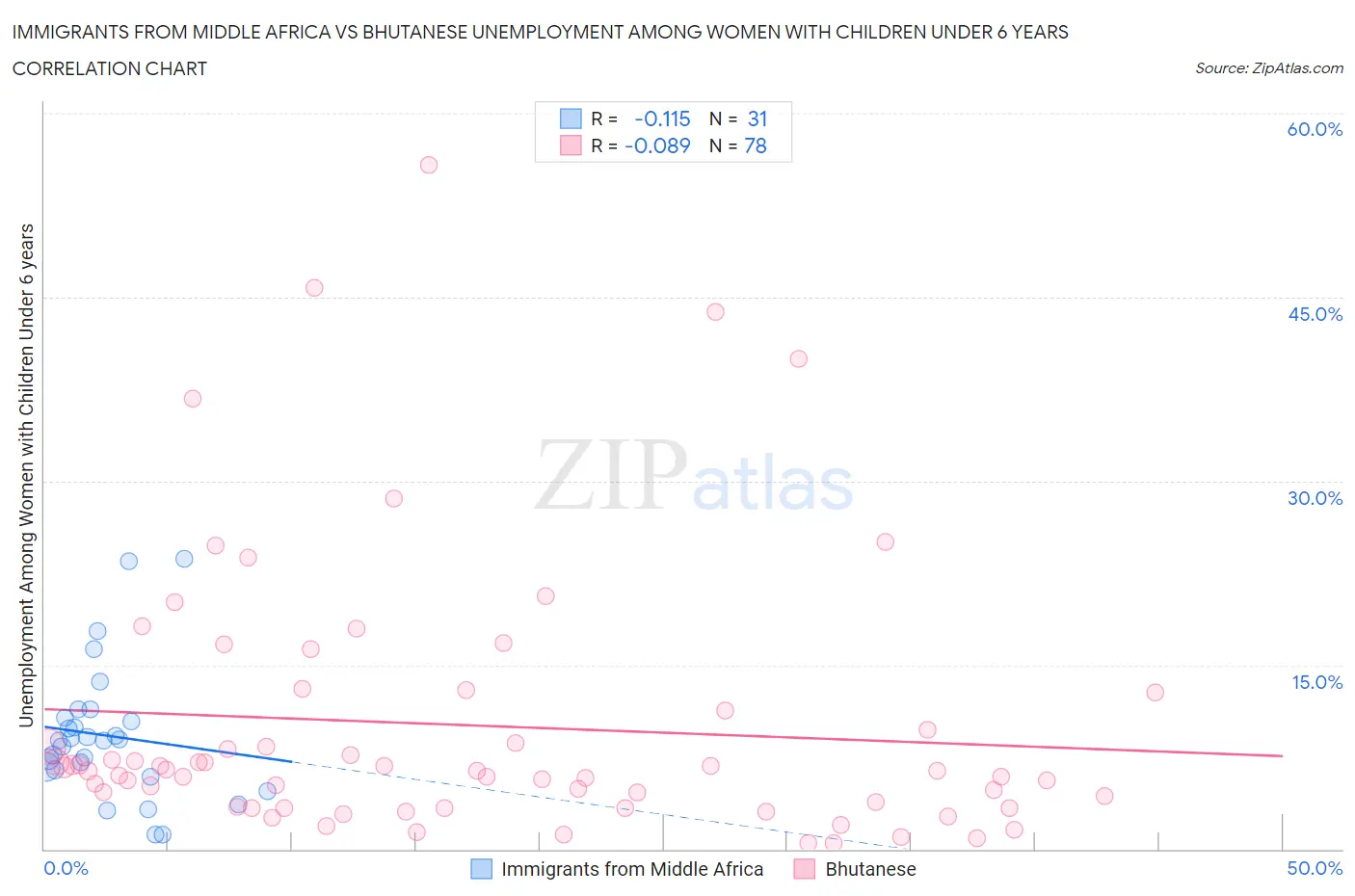 Immigrants from Middle Africa vs Bhutanese Unemployment Among Women with Children Under 6 years