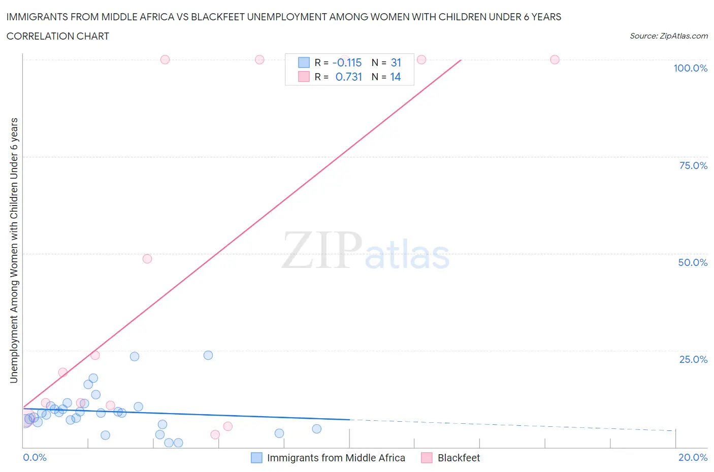 Immigrants from Middle Africa vs Blackfeet Unemployment Among Women with Children Under 6 years