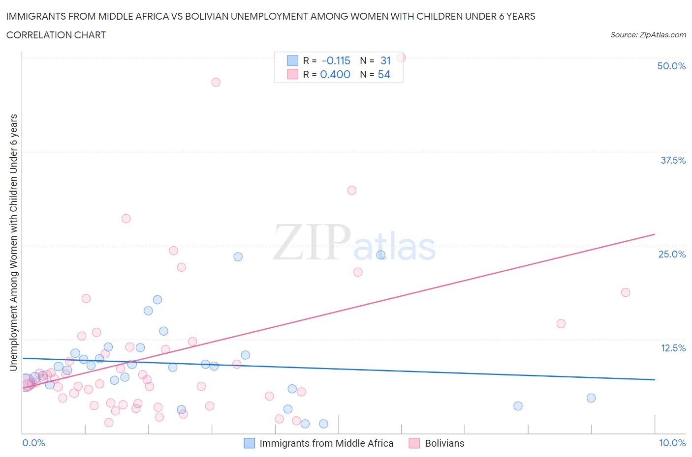 Immigrants from Middle Africa vs Bolivian Unemployment Among Women with Children Under 6 years