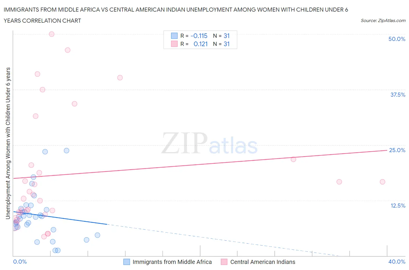 Immigrants from Middle Africa vs Central American Indian Unemployment Among Women with Children Under 6 years