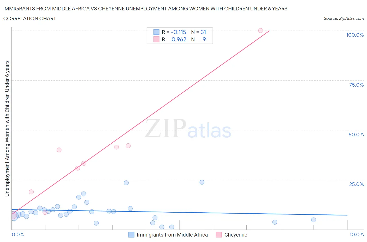 Immigrants from Middle Africa vs Cheyenne Unemployment Among Women with Children Under 6 years