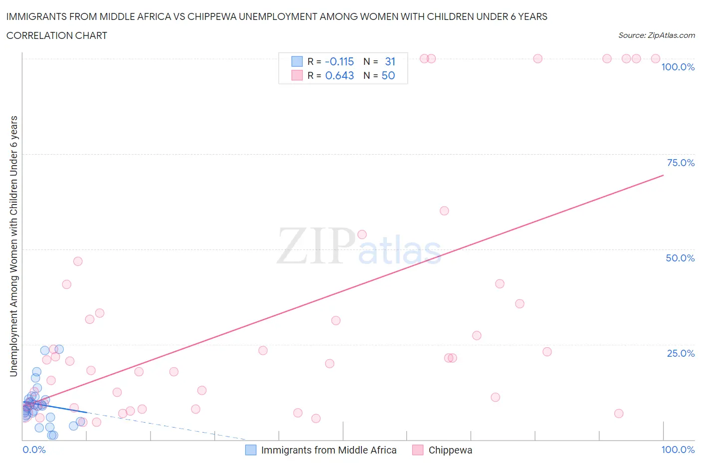 Immigrants from Middle Africa vs Chippewa Unemployment Among Women with Children Under 6 years