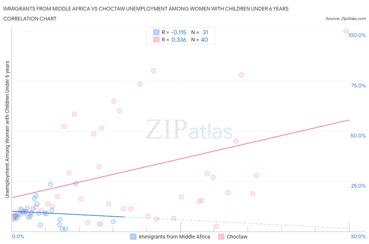 Immigrants from Middle Africa vs Choctaw Unemployment Among Women with Children Under 6 years