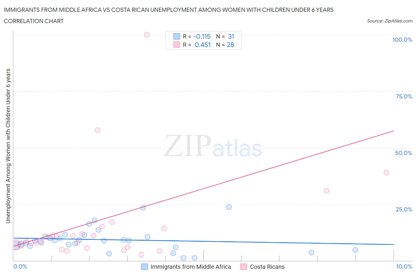 Immigrants from Middle Africa vs Costa Rican Unemployment Among Women with Children Under 6 years