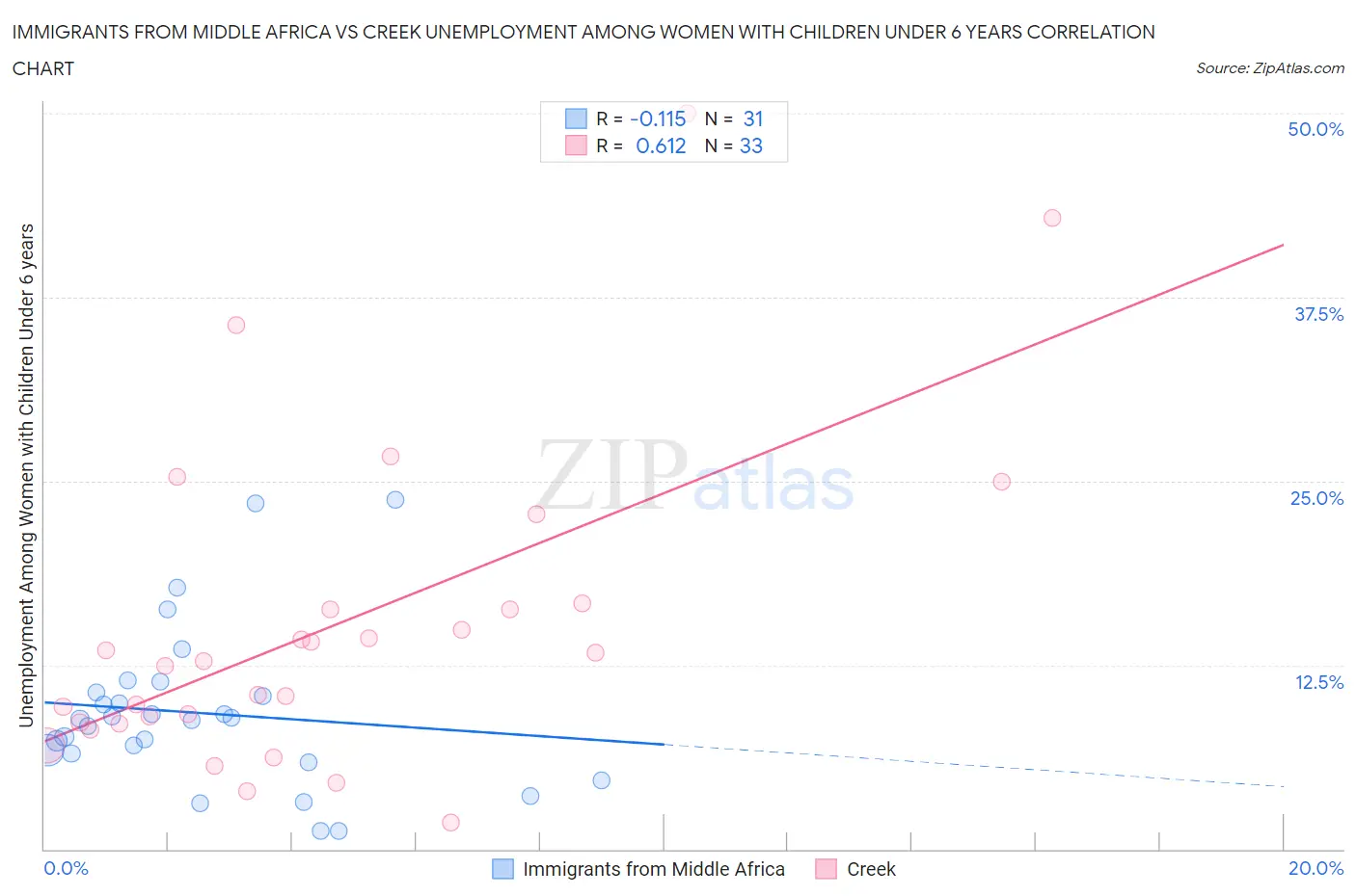 Immigrants from Middle Africa vs Creek Unemployment Among Women with Children Under 6 years