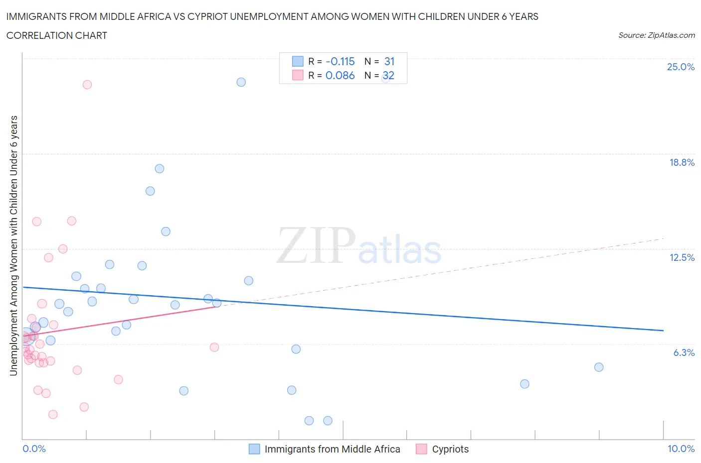 Immigrants from Middle Africa vs Cypriot Unemployment Among Women with Children Under 6 years