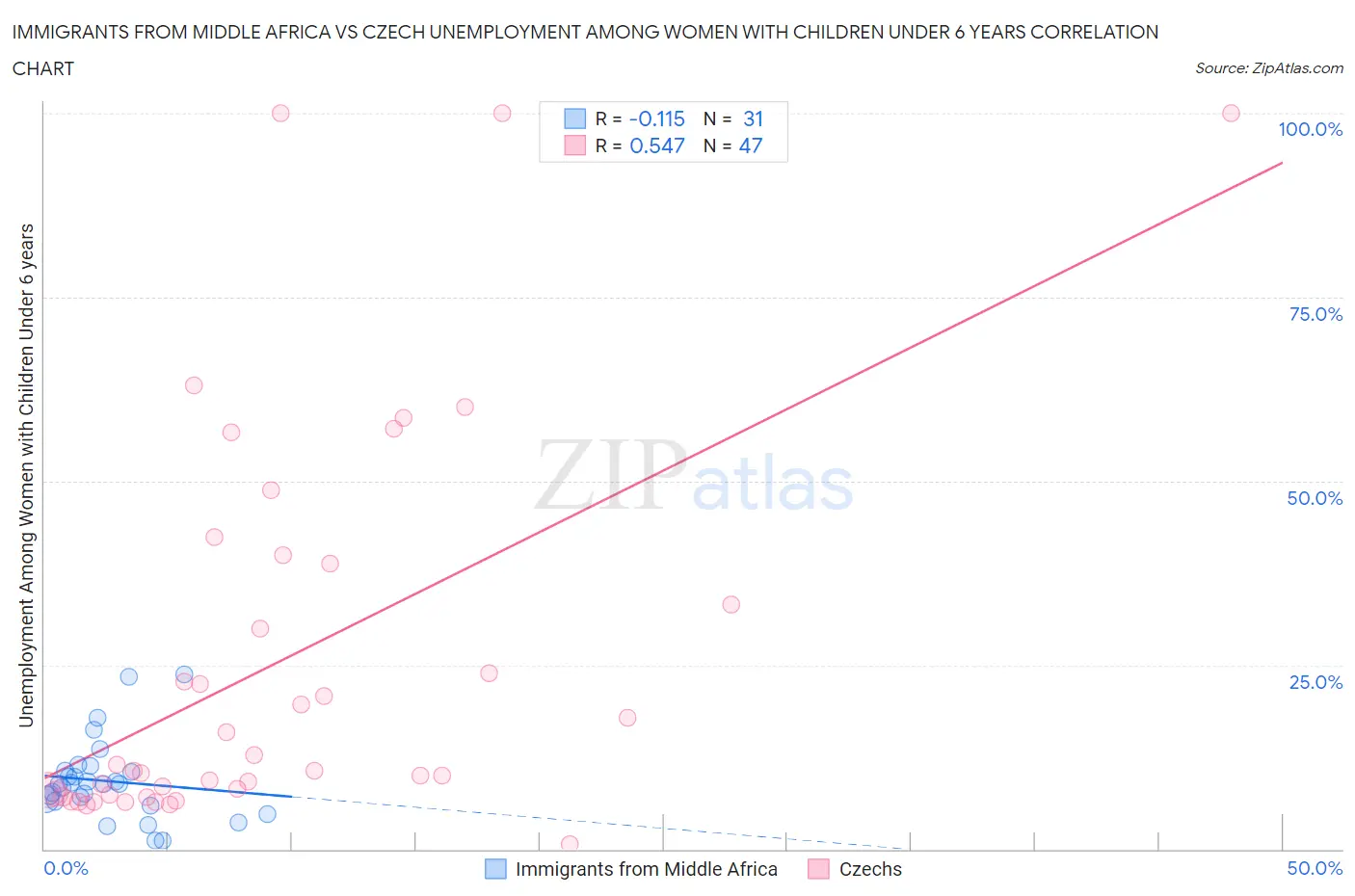 Immigrants from Middle Africa vs Czech Unemployment Among Women with Children Under 6 years
