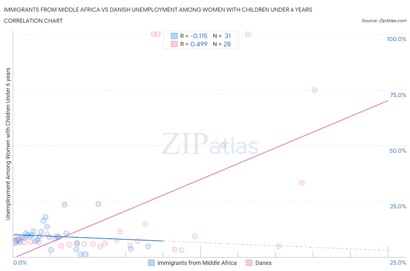Immigrants from Middle Africa vs Danish Unemployment Among Women with Children Under 6 years