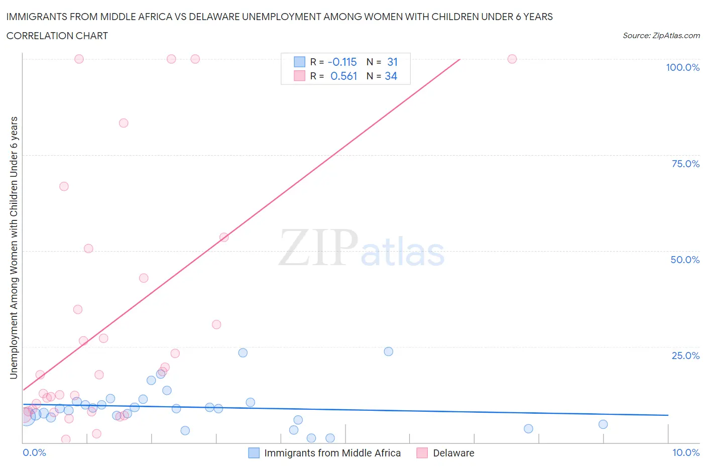 Immigrants from Middle Africa vs Delaware Unemployment Among Women with Children Under 6 years
