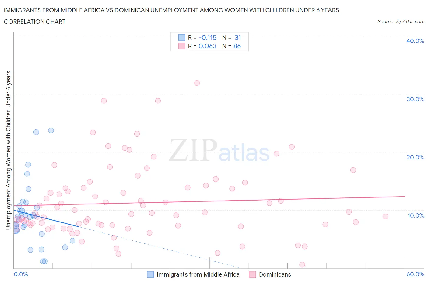 Immigrants from Middle Africa vs Dominican Unemployment Among Women with Children Under 6 years