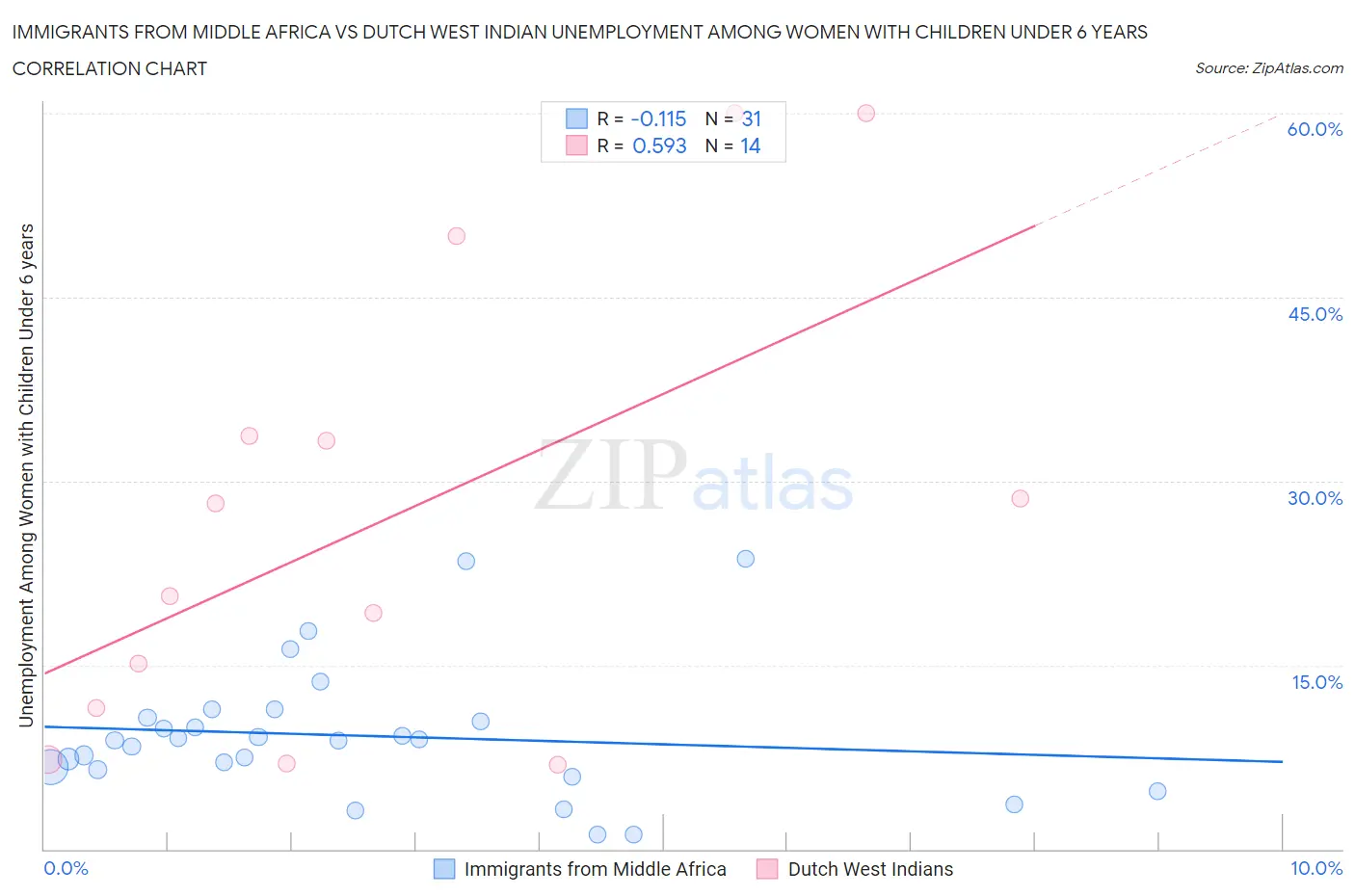 Immigrants from Middle Africa vs Dutch West Indian Unemployment Among Women with Children Under 6 years