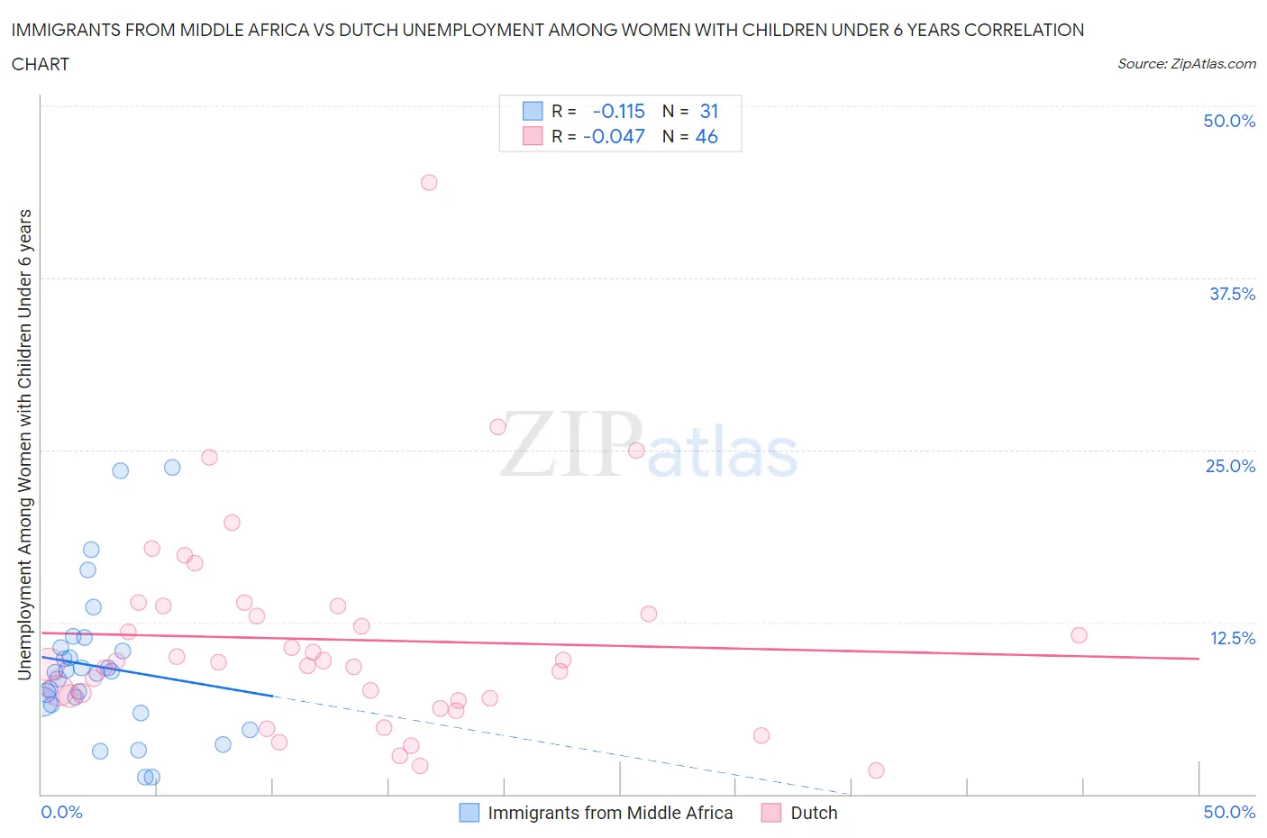 Immigrants from Middle Africa vs Dutch Unemployment Among Women with Children Under 6 years