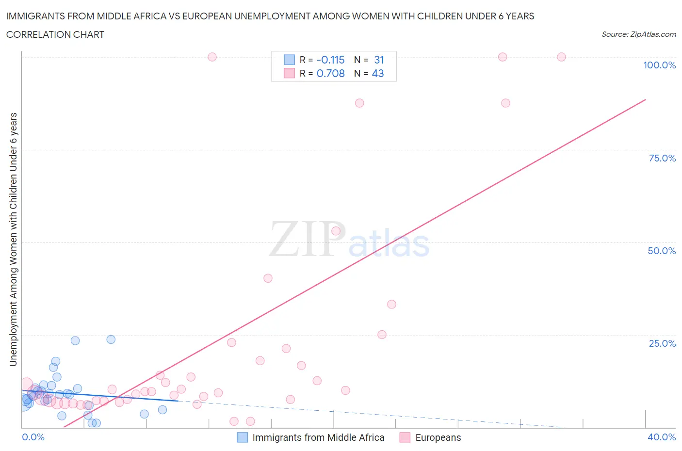 Immigrants from Middle Africa vs European Unemployment Among Women with Children Under 6 years