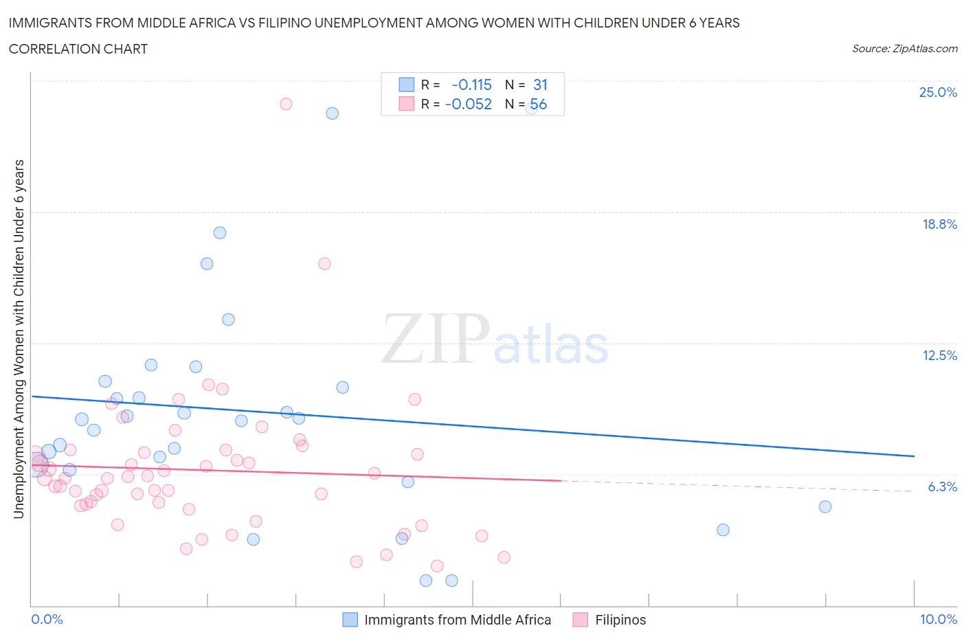 Immigrants from Middle Africa vs Filipino Unemployment Among Women with Children Under 6 years