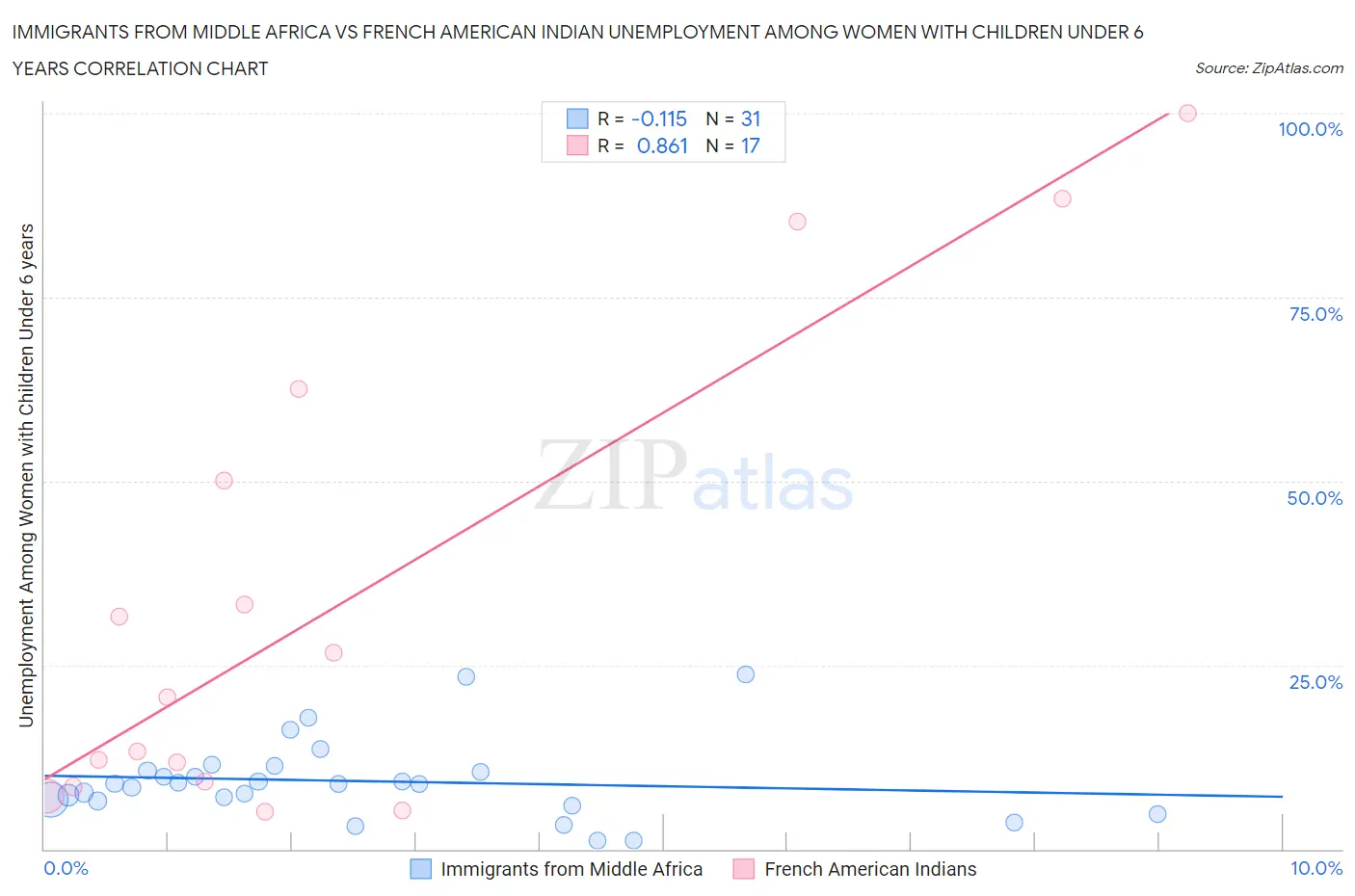 Immigrants from Middle Africa vs French American Indian Unemployment Among Women with Children Under 6 years