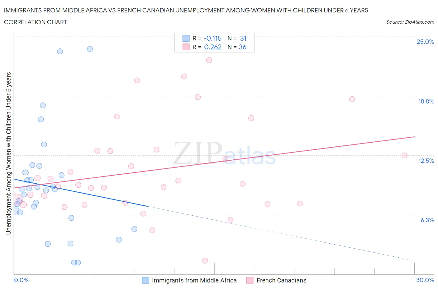 Immigrants from Middle Africa vs French Canadian Unemployment Among Women with Children Under 6 years