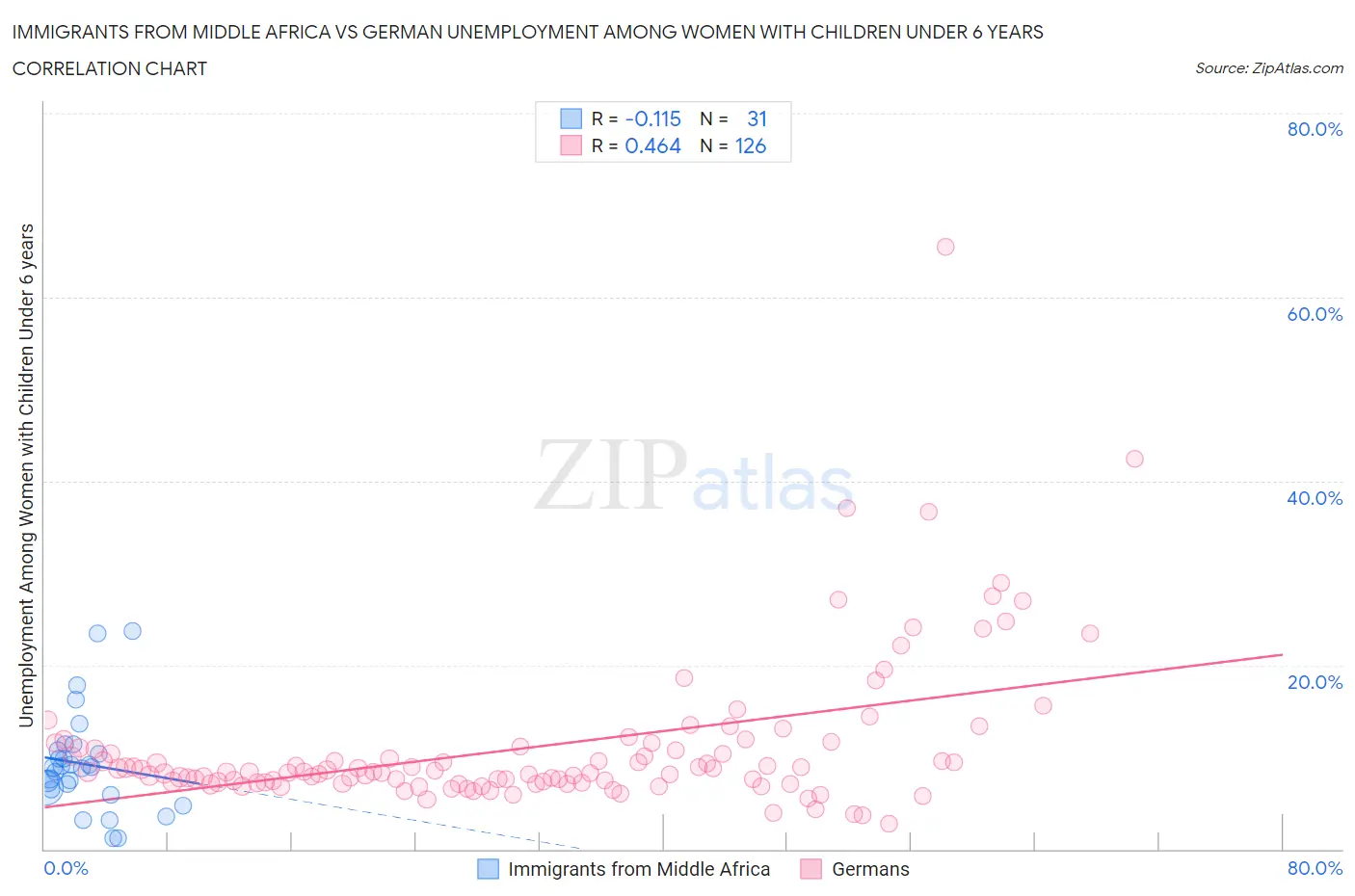 Immigrants from Middle Africa vs German Unemployment Among Women with Children Under 6 years