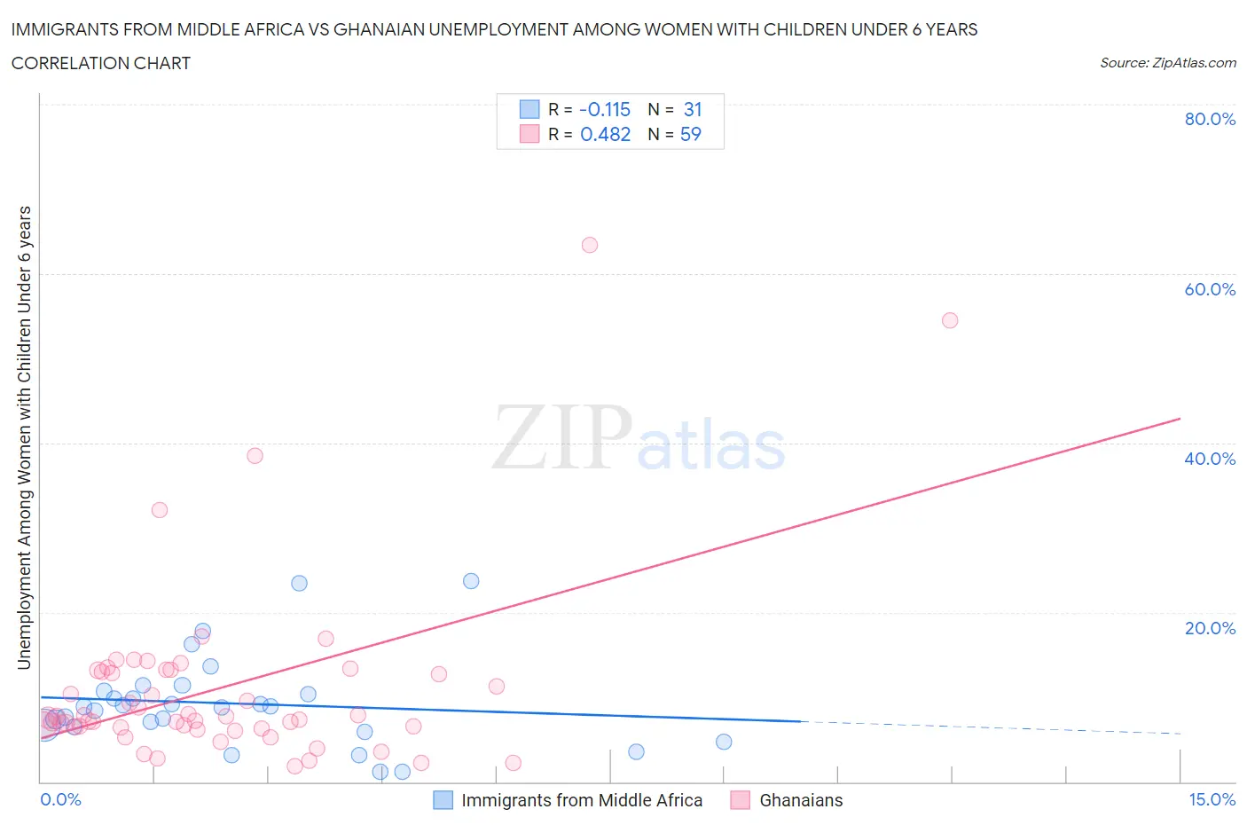 Immigrants from Middle Africa vs Ghanaian Unemployment Among Women with Children Under 6 years