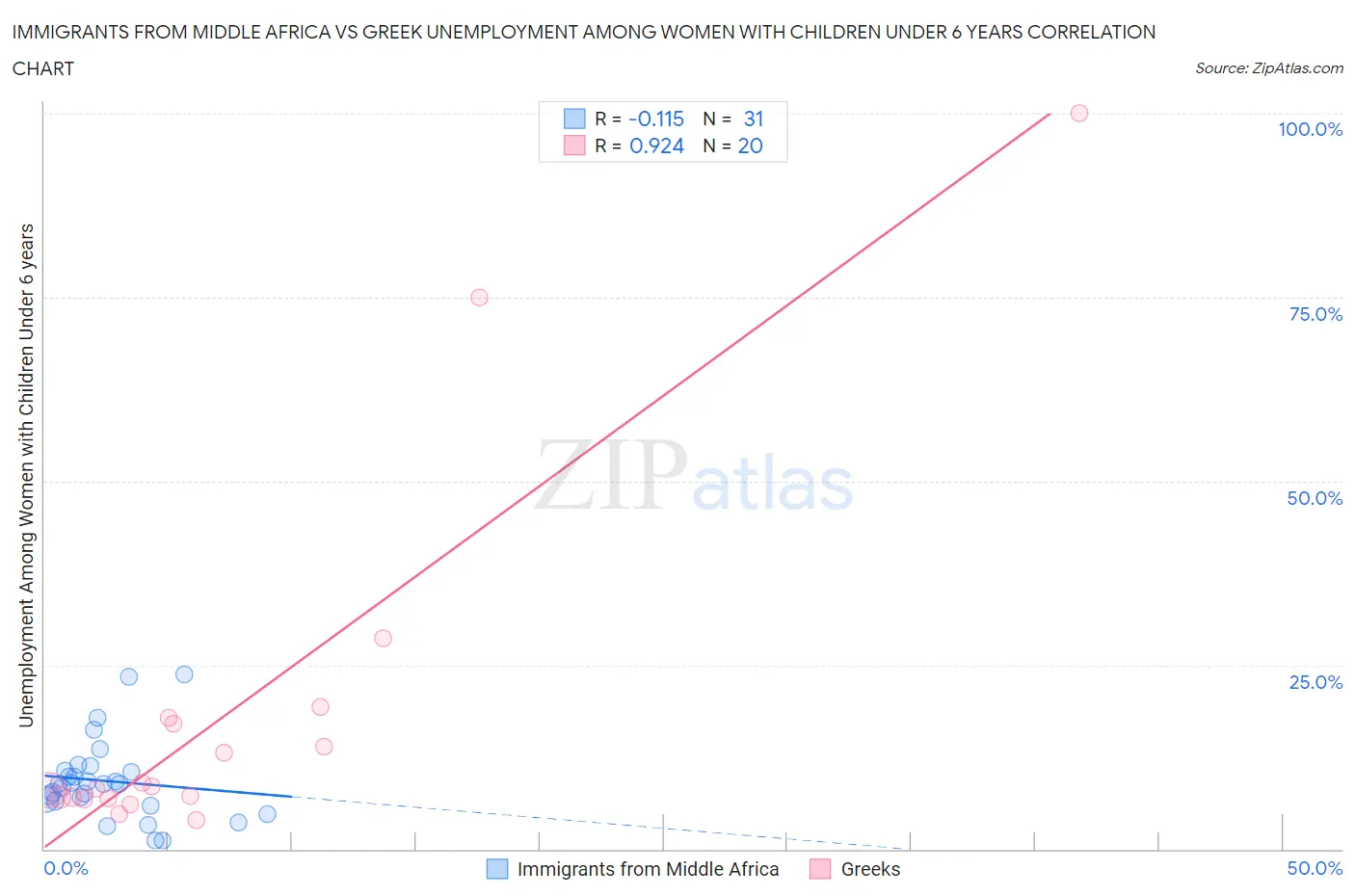 Immigrants from Middle Africa vs Greek Unemployment Among Women with Children Under 6 years