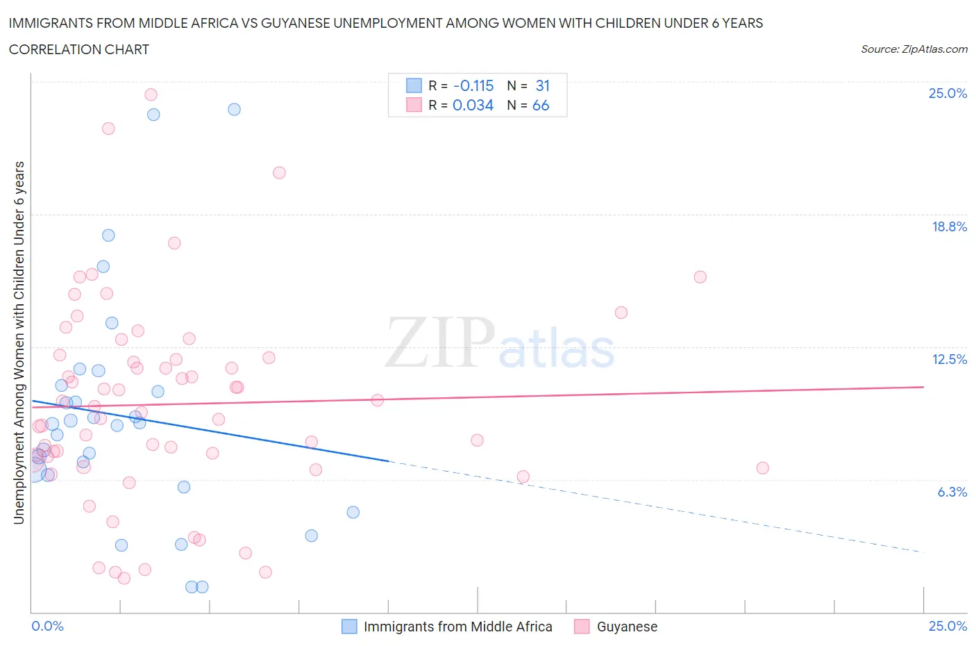 Immigrants from Middle Africa vs Guyanese Unemployment Among Women with Children Under 6 years