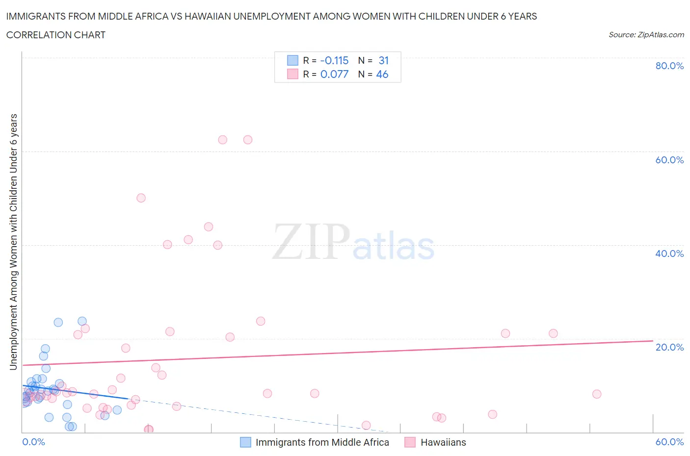 Immigrants from Middle Africa vs Hawaiian Unemployment Among Women with Children Under 6 years