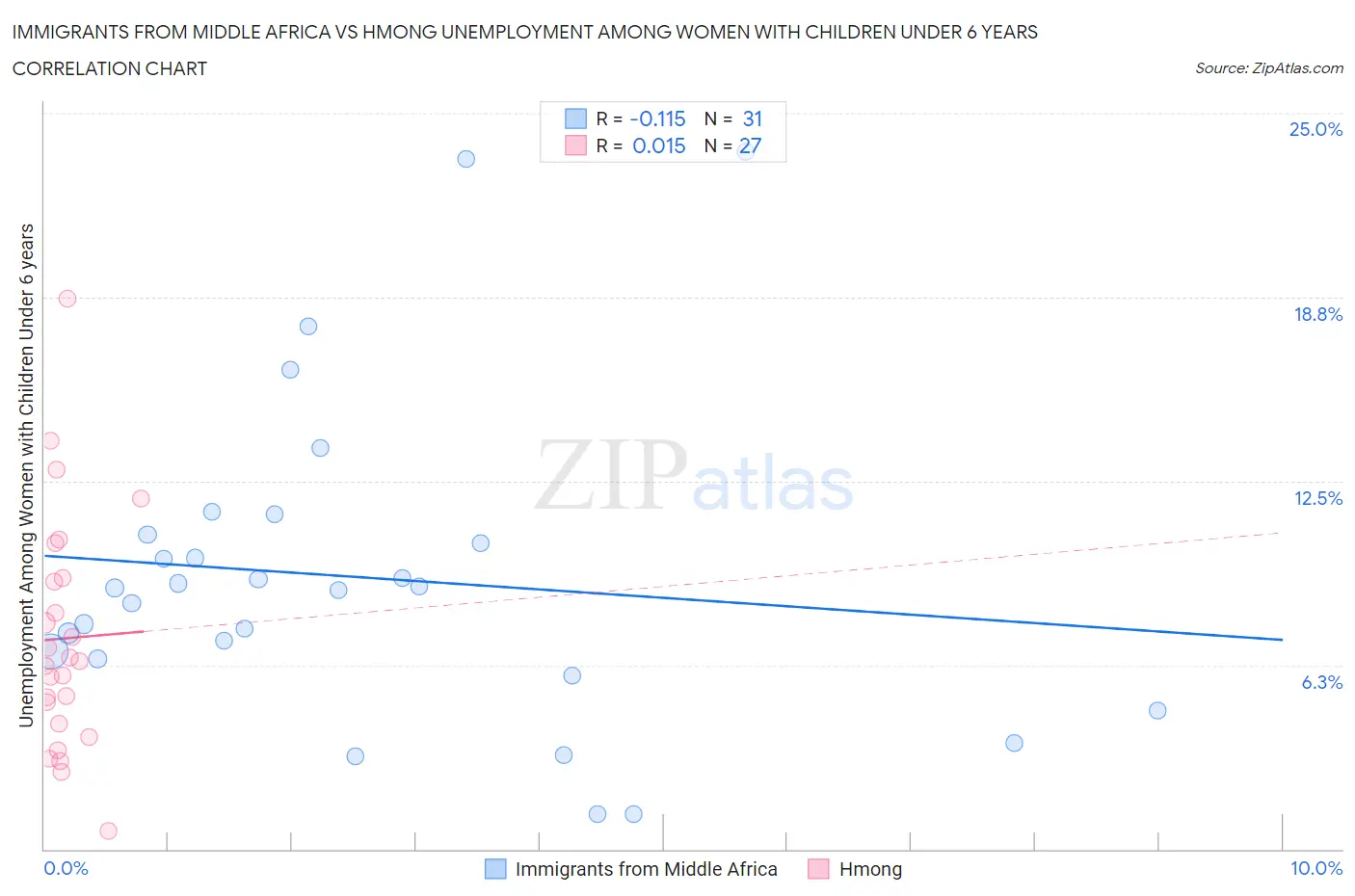 Immigrants from Middle Africa vs Hmong Unemployment Among Women with Children Under 6 years
