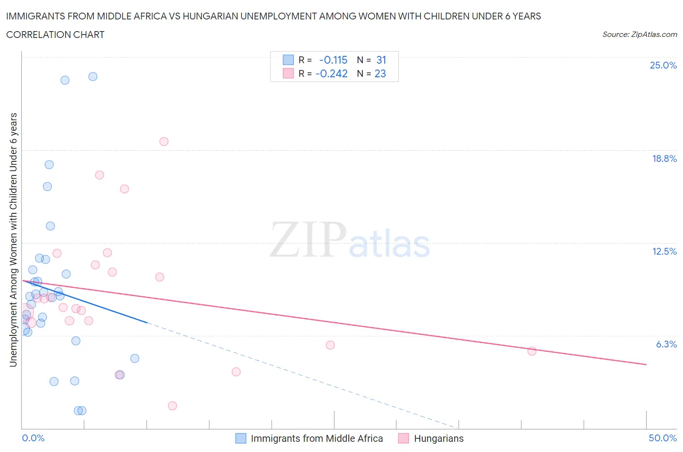 Immigrants from Middle Africa vs Hungarian Unemployment Among Women with Children Under 6 years