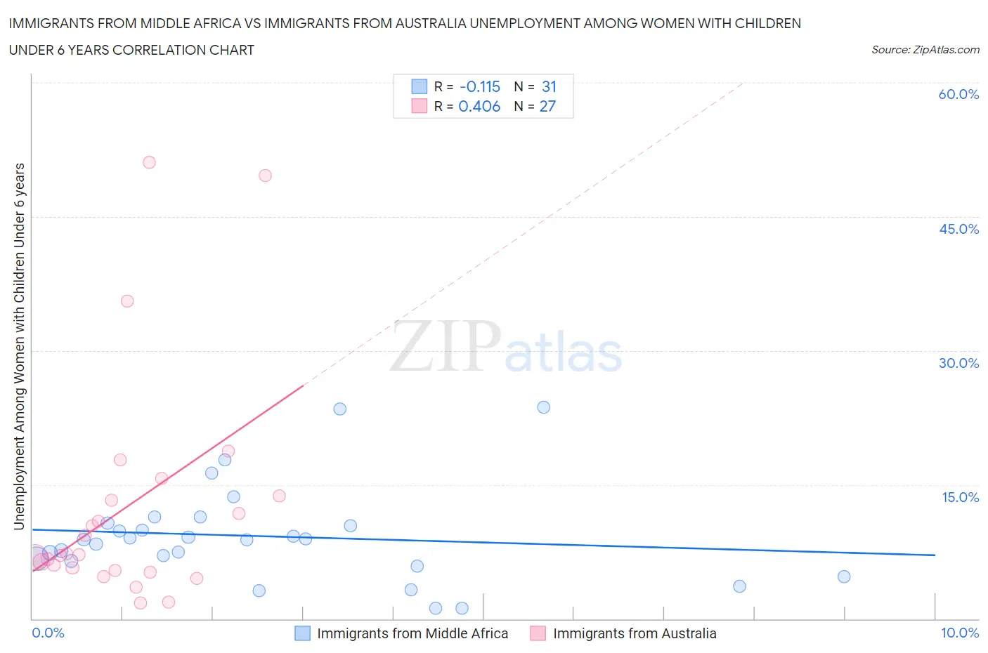 Immigrants from Middle Africa vs Immigrants from Australia Unemployment Among Women with Children Under 6 years