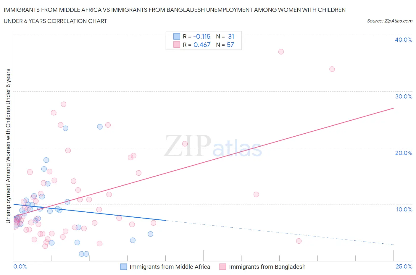 Immigrants from Middle Africa vs Immigrants from Bangladesh Unemployment Among Women with Children Under 6 years