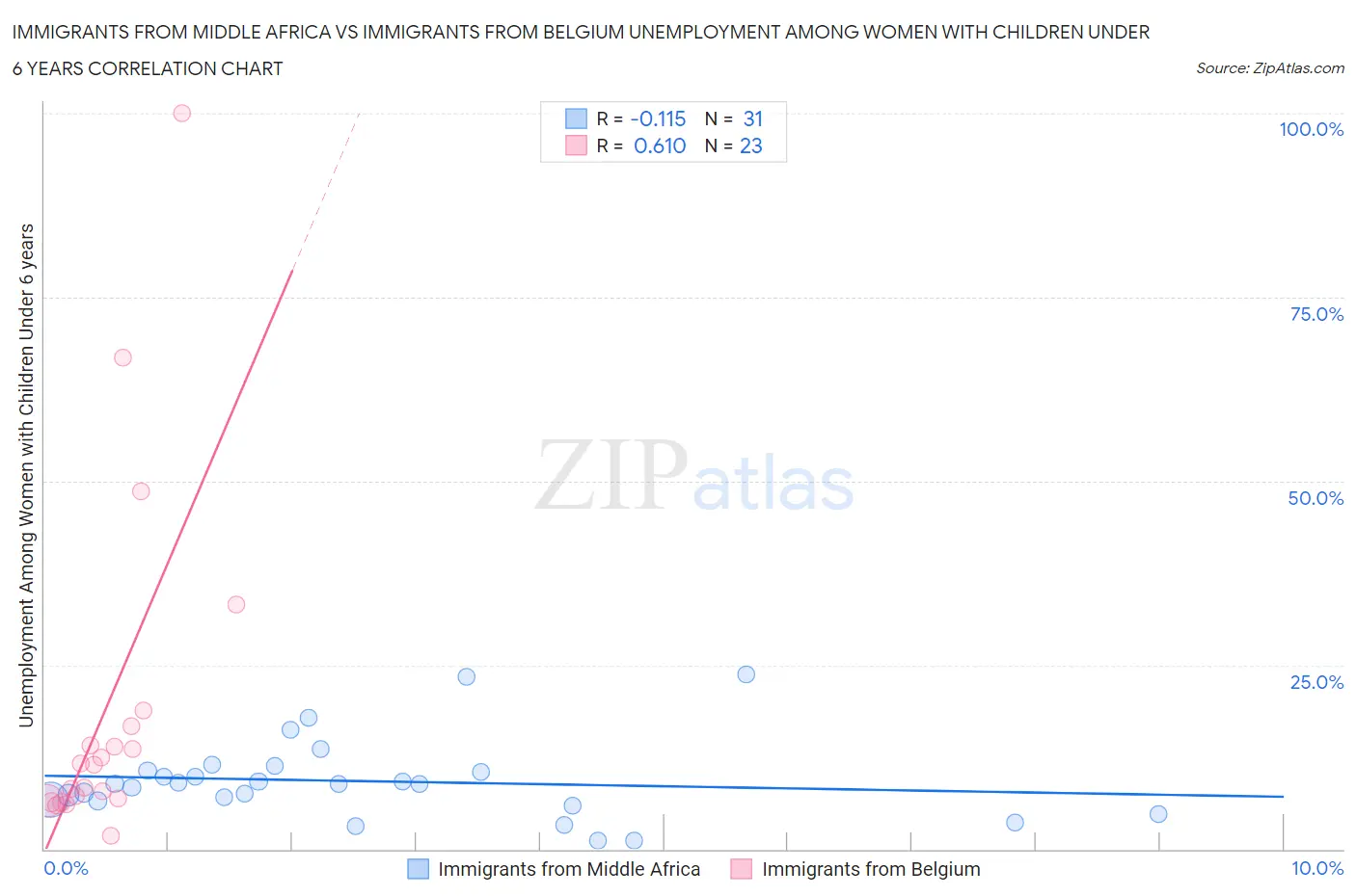Immigrants from Middle Africa vs Immigrants from Belgium Unemployment Among Women with Children Under 6 years