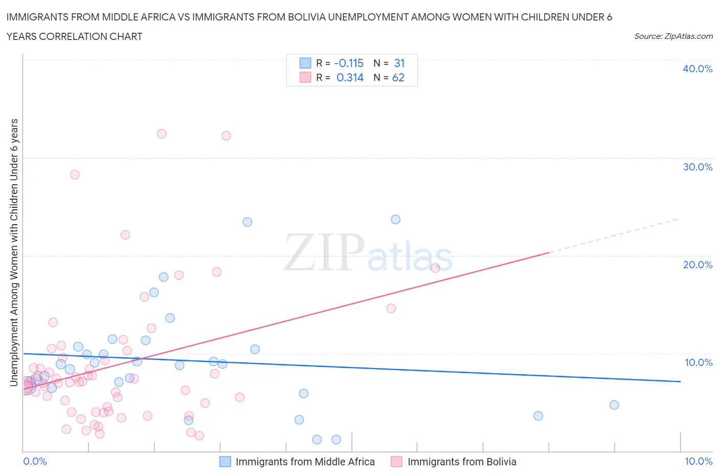 Immigrants from Middle Africa vs Immigrants from Bolivia Unemployment Among Women with Children Under 6 years