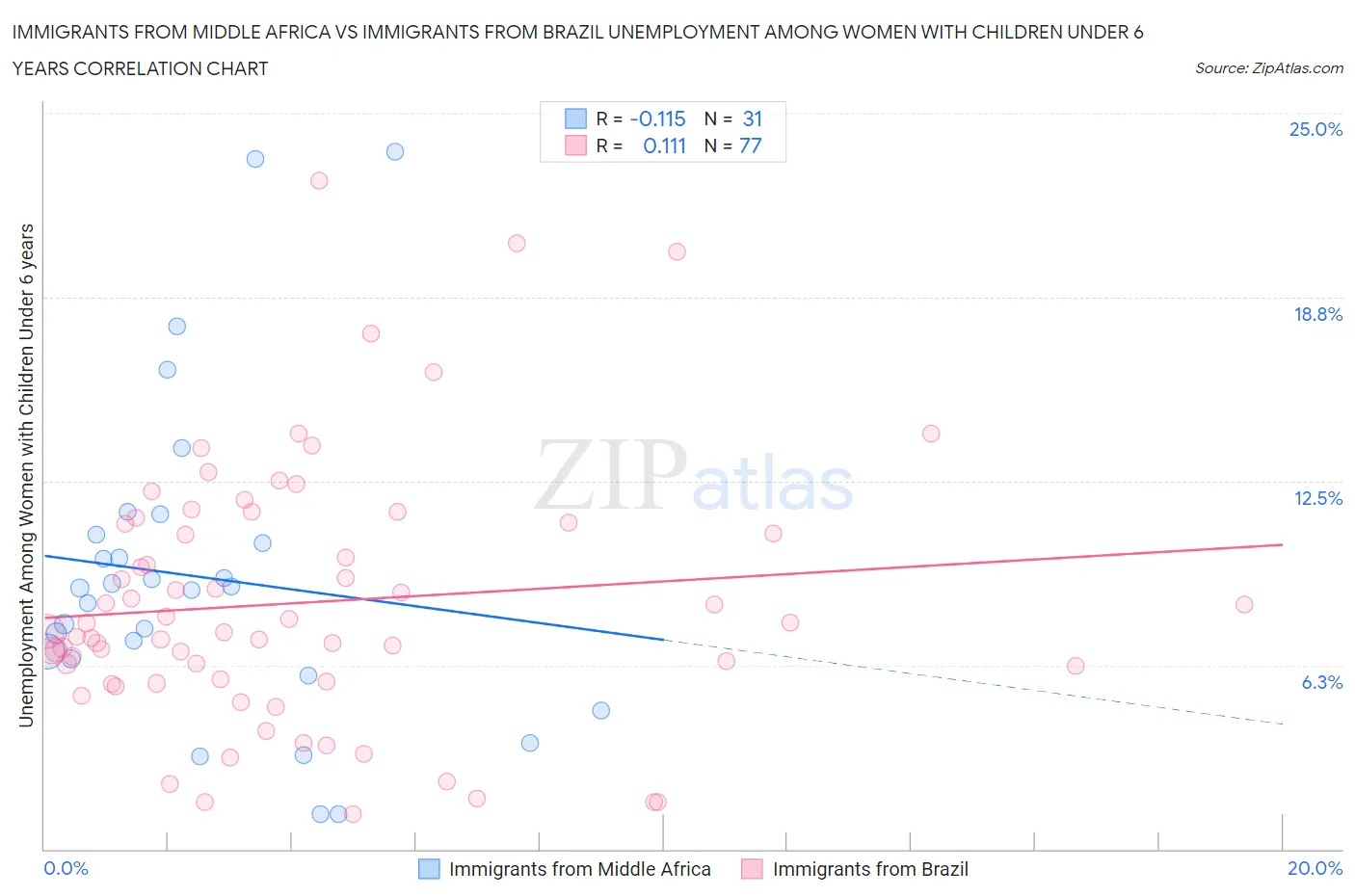 Immigrants from Middle Africa vs Immigrants from Brazil Unemployment Among Women with Children Under 6 years