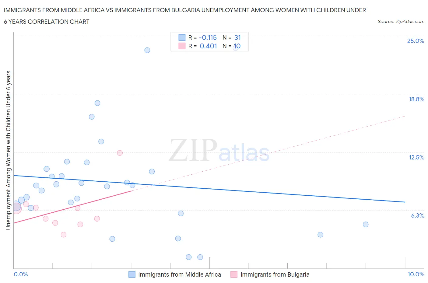 Immigrants from Middle Africa vs Immigrants from Bulgaria Unemployment Among Women with Children Under 6 years