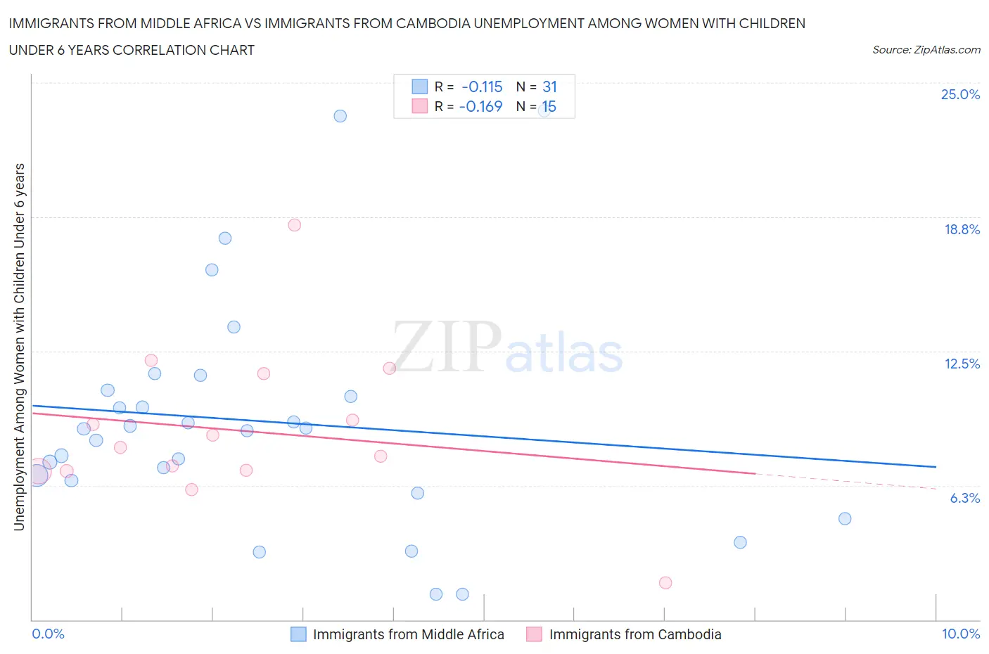 Immigrants from Middle Africa vs Immigrants from Cambodia Unemployment Among Women with Children Under 6 years