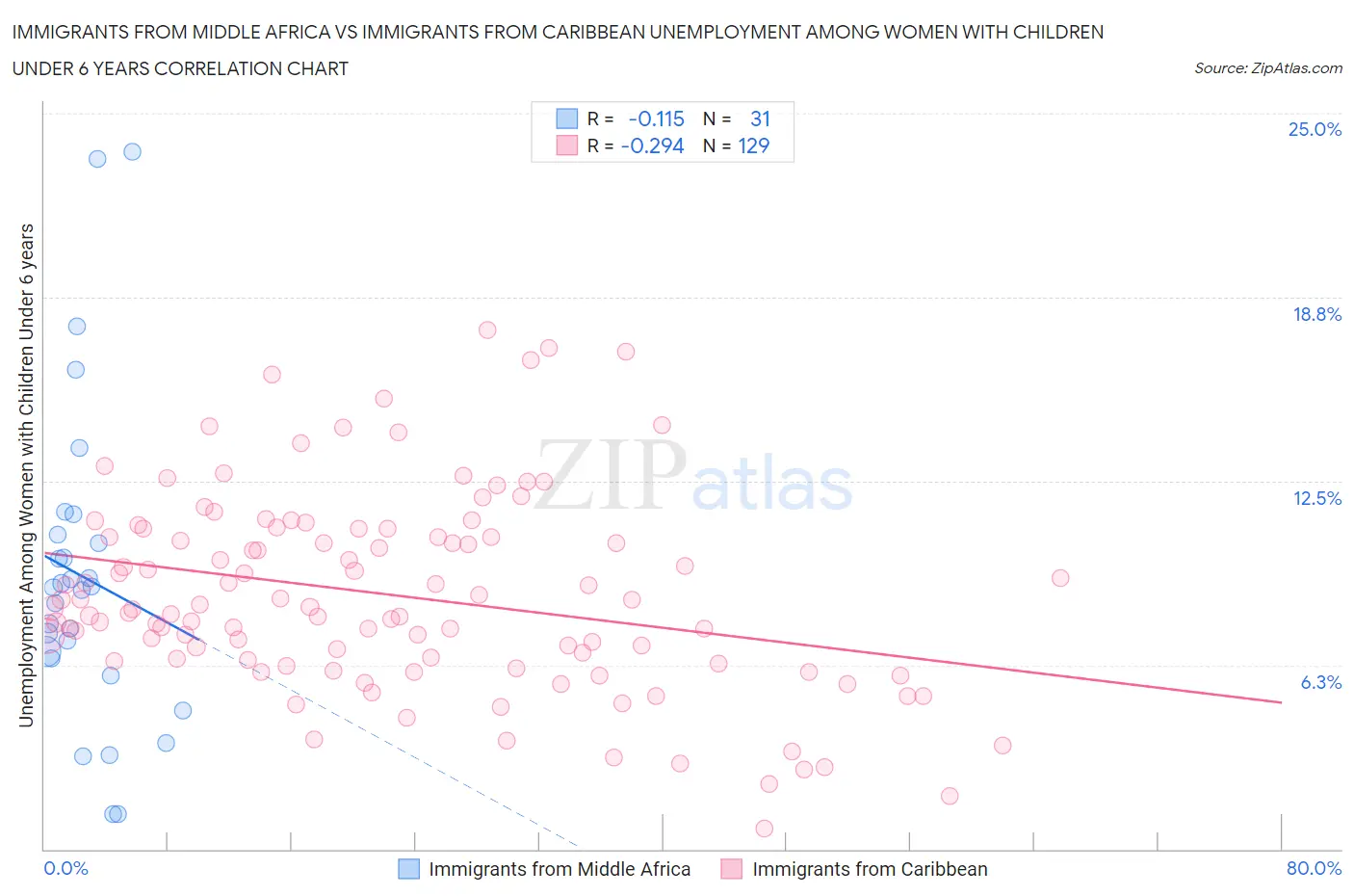 Immigrants from Middle Africa vs Immigrants from Caribbean Unemployment Among Women with Children Under 6 years