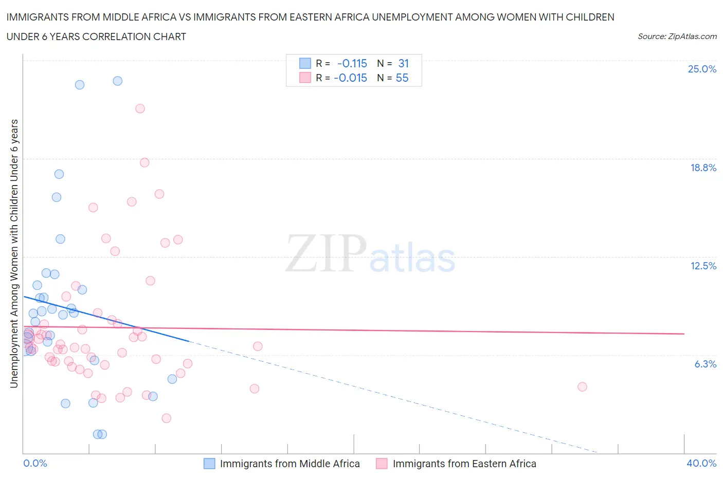 Immigrants from Middle Africa vs Immigrants from Eastern Africa Unemployment Among Women with Children Under 6 years