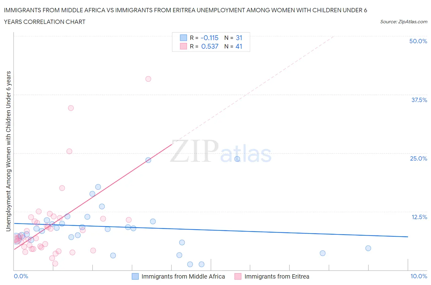 Immigrants from Middle Africa vs Immigrants from Eritrea Unemployment Among Women with Children Under 6 years