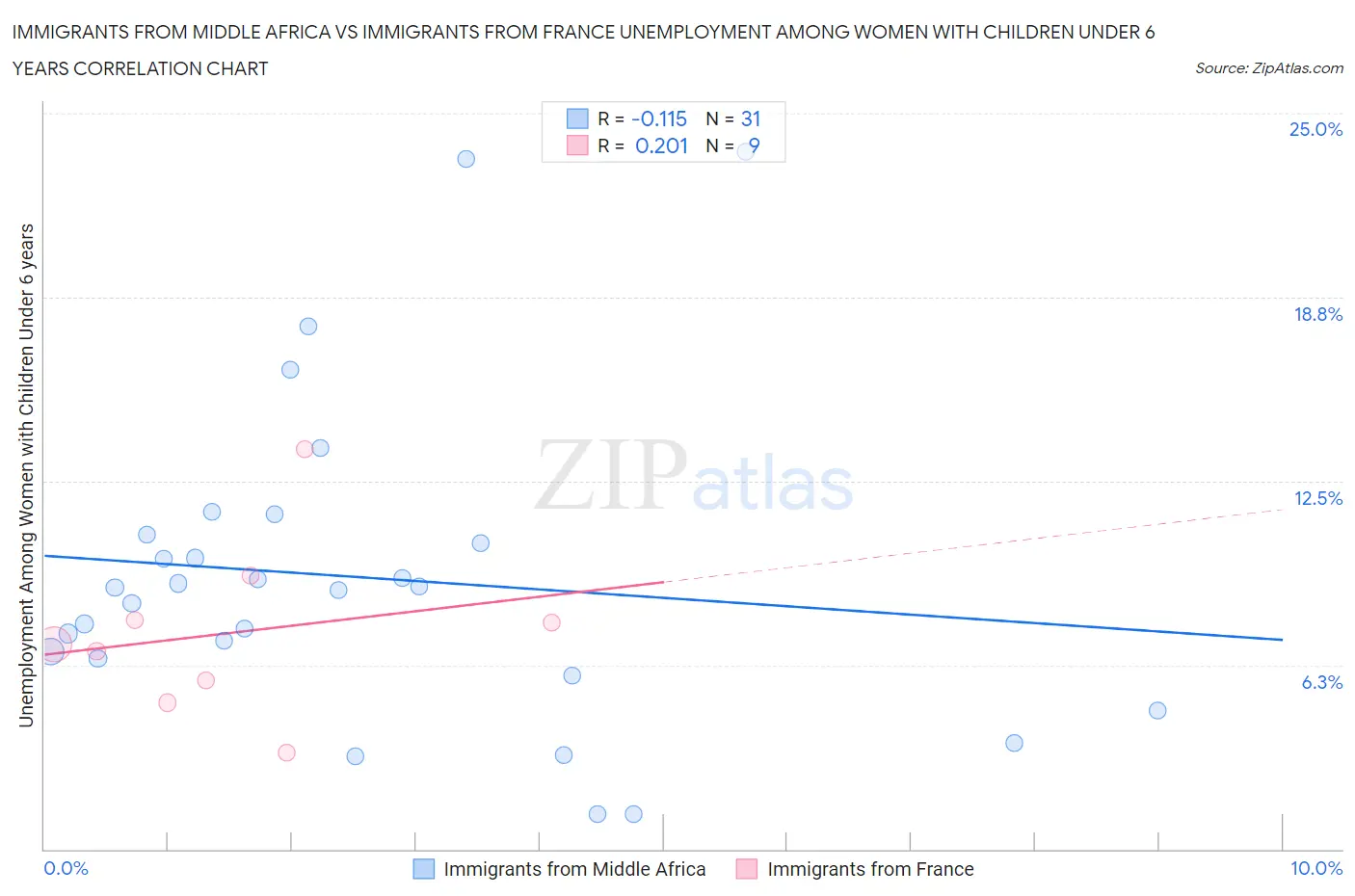 Immigrants from Middle Africa vs Immigrants from France Unemployment Among Women with Children Under 6 years