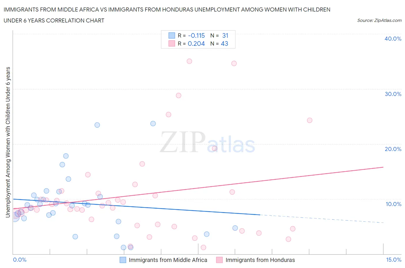 Immigrants from Middle Africa vs Immigrants from Honduras Unemployment Among Women with Children Under 6 years