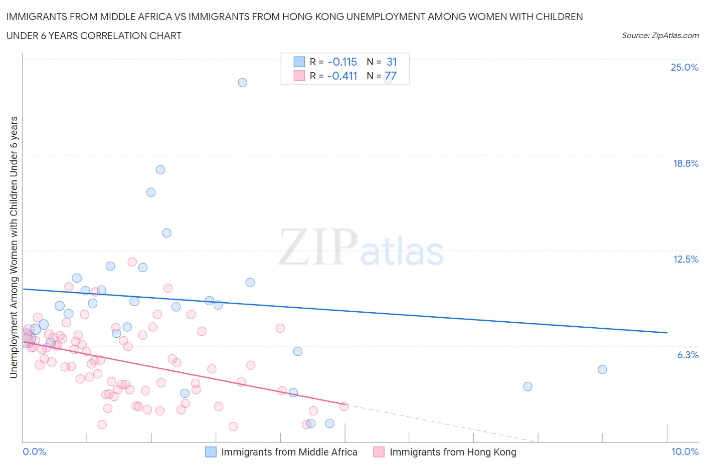 Immigrants from Middle Africa vs Immigrants from Hong Kong Unemployment Among Women with Children Under 6 years