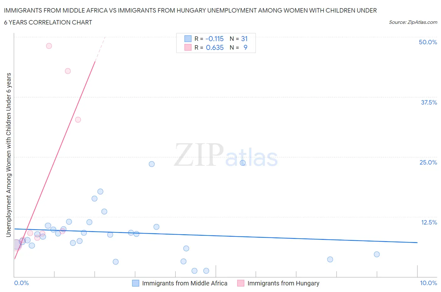 Immigrants from Middle Africa vs Immigrants from Hungary Unemployment Among Women with Children Under 6 years