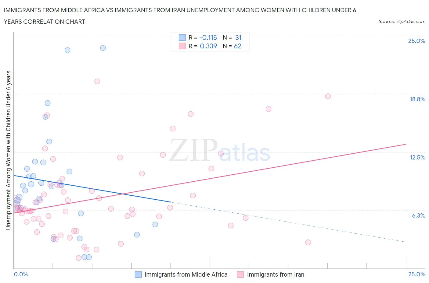 Immigrants from Middle Africa vs Immigrants from Iran Unemployment Among Women with Children Under 6 years