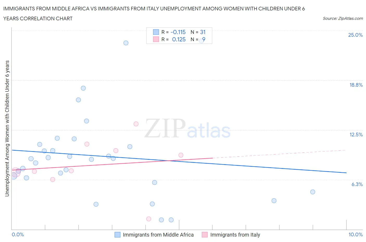 Immigrants from Middle Africa vs Immigrants from Italy Unemployment Among Women with Children Under 6 years