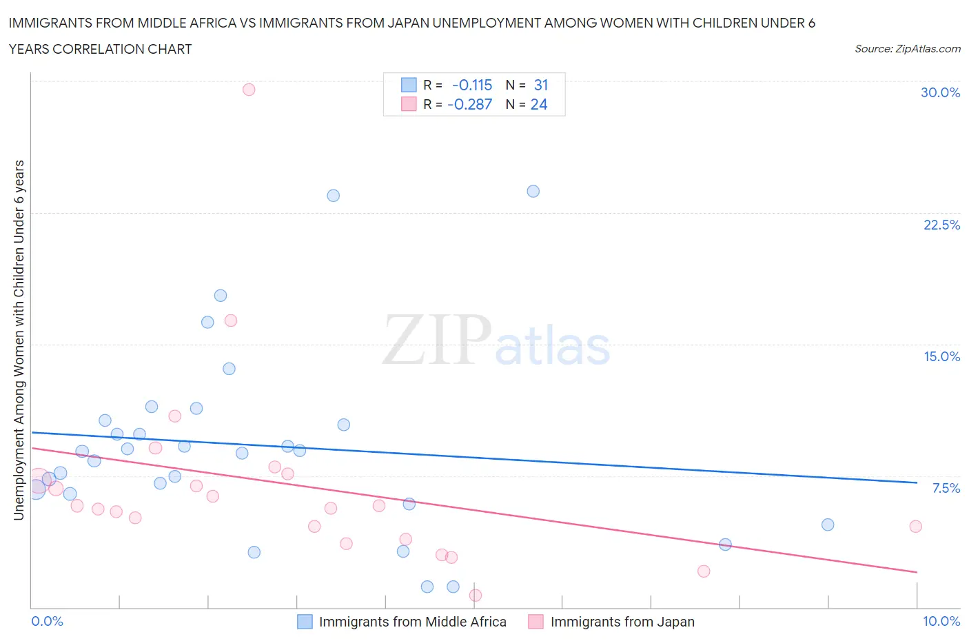 Immigrants from Middle Africa vs Immigrants from Japan Unemployment Among Women with Children Under 6 years