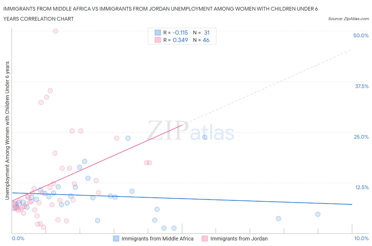 Immigrants from Middle Africa vs Immigrants from Jordan Unemployment Among Women with Children Under 6 years