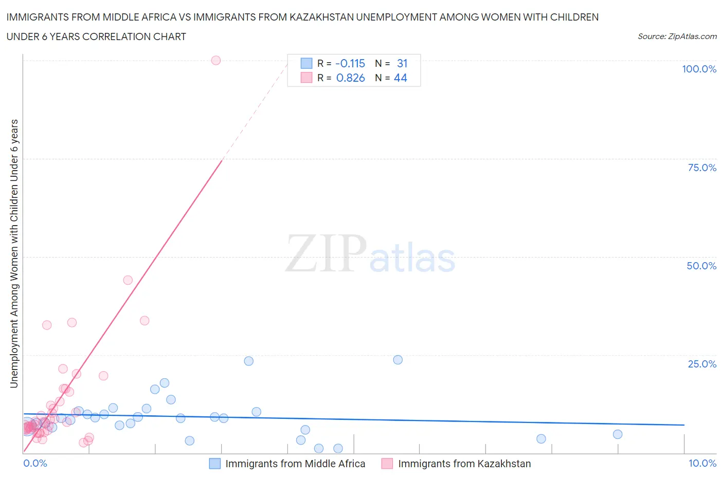 Immigrants from Middle Africa vs Immigrants from Kazakhstan Unemployment Among Women with Children Under 6 years