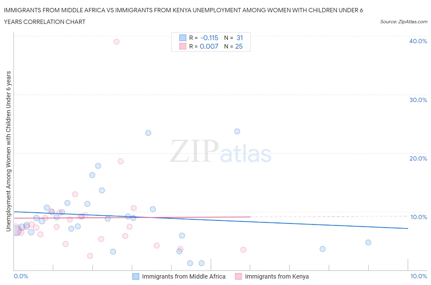 Immigrants from Middle Africa vs Immigrants from Kenya Unemployment Among Women with Children Under 6 years