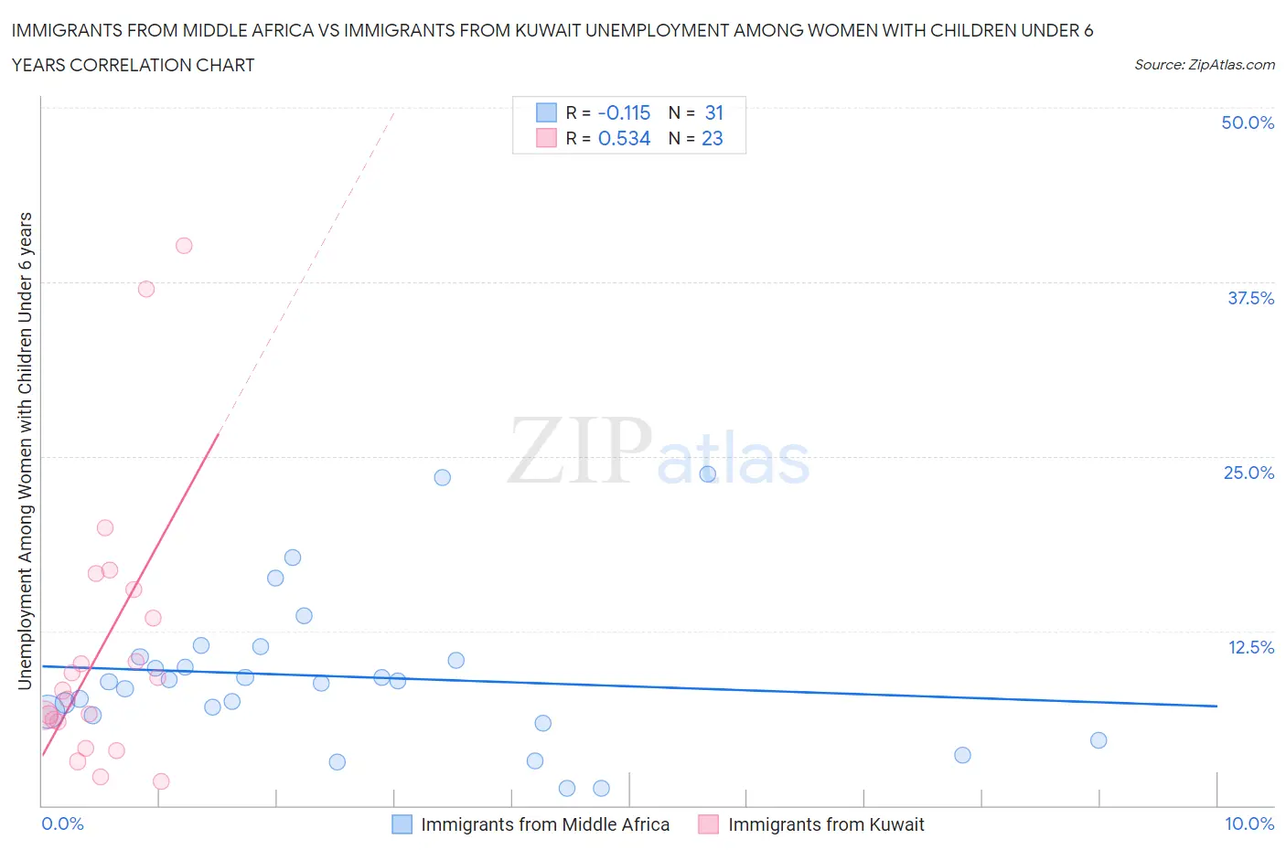 Immigrants from Middle Africa vs Immigrants from Kuwait Unemployment Among Women with Children Under 6 years