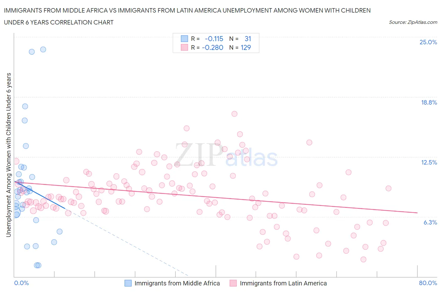 Immigrants from Middle Africa vs Immigrants from Latin America Unemployment Among Women with Children Under 6 years